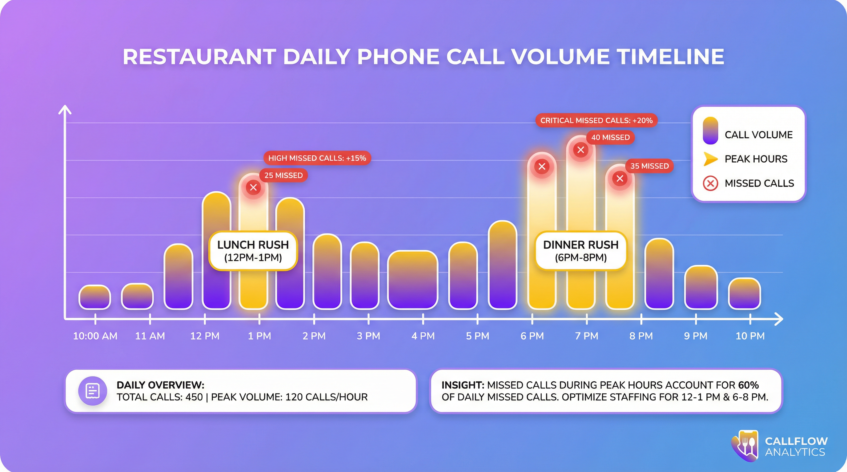 Restaurant daily phone call volume showing missed calls concentrated during lunch and dinner rush periods